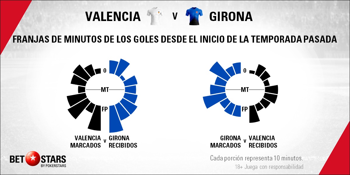 BetStars Valencia vs Girona 04 Betstars, Valencia vs Girona, El rey del empate quiere empezar a sumar de tres en tres, pronosticos deportivos, LaLiga, pronosticos LaLiga, apuestas LaLiga, pronósticos fútbol, apuestas fútbol, partidos de hoy, partidos de futbol hoy, partidos hoy, partidos de liga mañana, calendario liga bbva, partidos de hoy, ultimas noticias deportivas, noticias de deportes, apuestas deportivas, apuestas deportivas pronósticos expertos